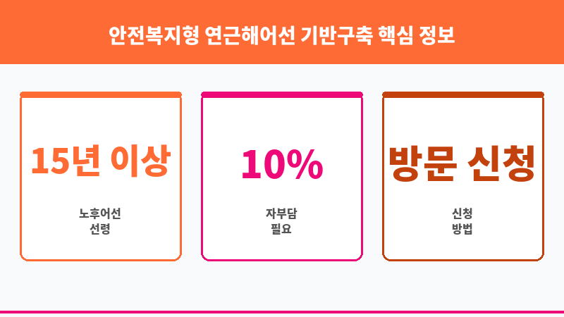 안전복지형 연근해어선 기반구축 보조 이미지 3