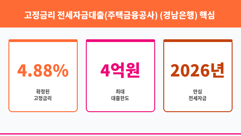 고정금리 전세자금대출(주택금융공사) (경남은행) 보조 이미지 3