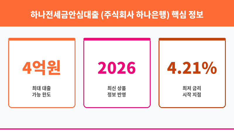 하나전세금안심대출 (주식회사 하나은행) 보조 이미지 3