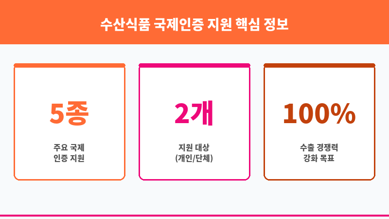 수산식품 국제인증 지원 보조 이미지 3