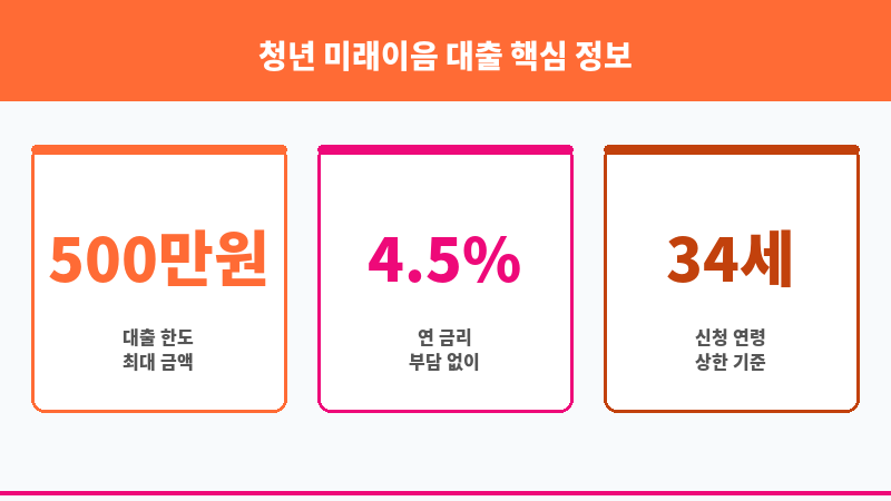 청년 미래이음 대출 보조 이미지 3