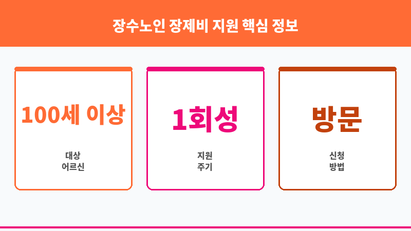 장수노인 장제비 지원 보조 이미지 3