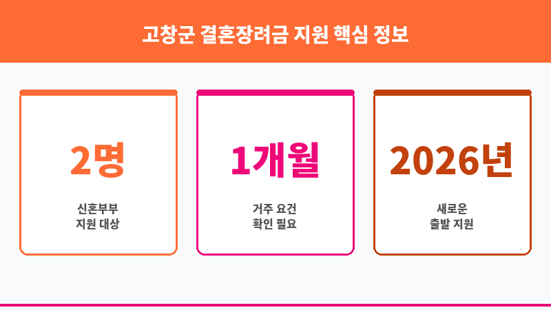 고창군 결혼장려금 지원 보조 이미지 3