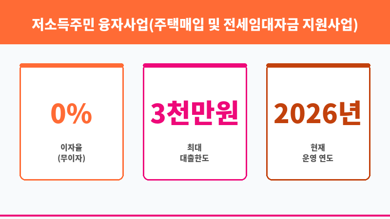 저소득주민 융자사업(주택매입 및 전세임대자금 지원사업) 보조 이미지 3