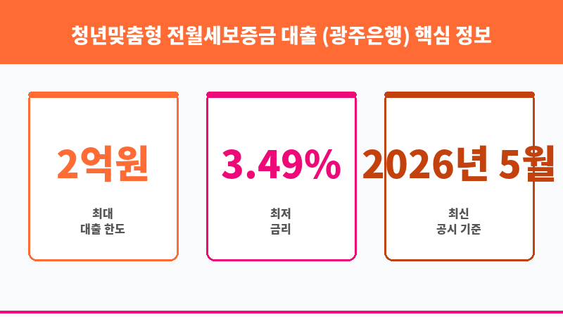 청년맞춤형 전월세보증금 대출 (광주은행) 보조 이미지 3