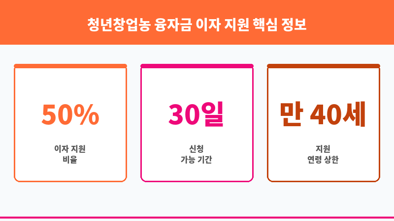 청년창업농 융자금 이자 지원 보조 이미지 3