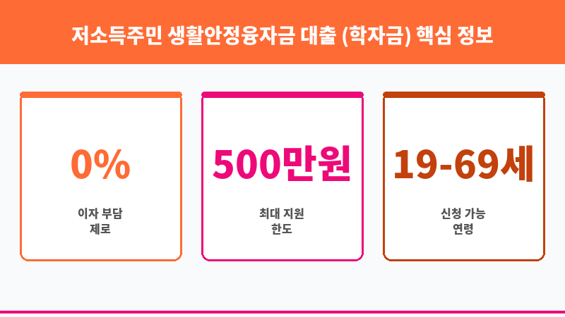 저소득주민 생활안정융자금 대출 (학자금) 보조 이미지 3