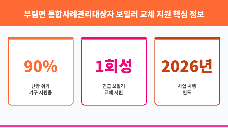 부림면 통합사례관리대상자 보일러 교체 지원 보조 이미지 3
