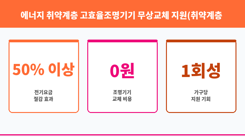 에너지 취약계층 고효율조명기기 무상교체 지원(취약계층 에너지복지사업) 보조 이미지 3