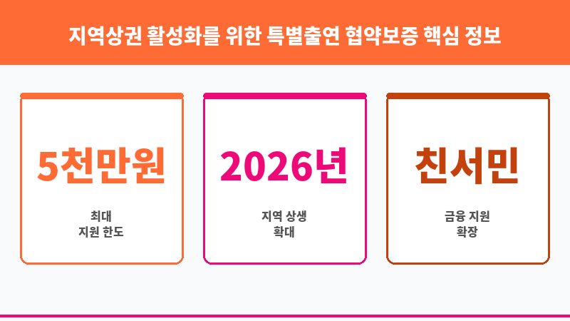 지역상권 활성화를 위한 특별출연 협약보증 보조 이미지 3