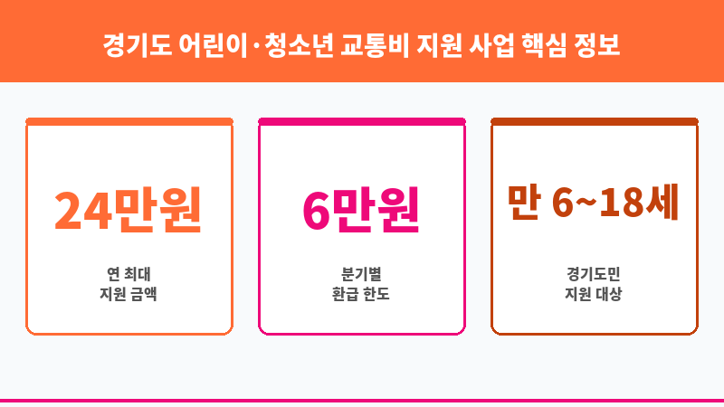 경기도 어린이·청소년 교통비 지원 사업 보조 이미지 3