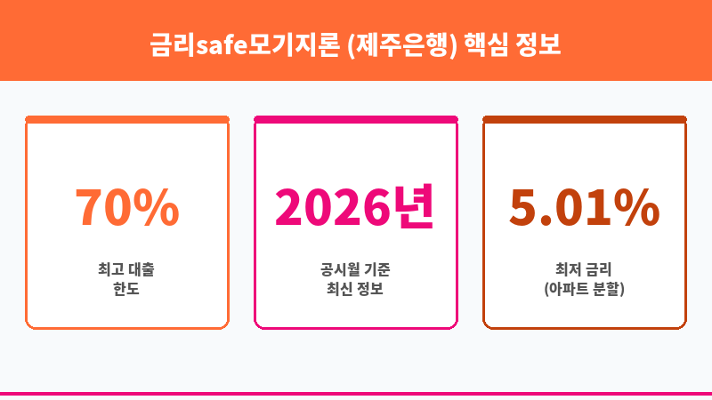금리safe모기지론 (제주은행) 보조 이미지 3