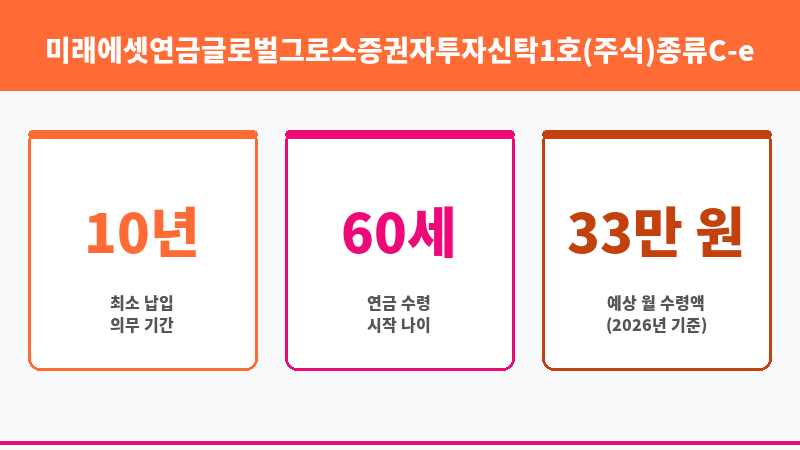 미래에셋연금글로벌그로스증권자투자신탁1호(주식)종류C-e (미래에셋자산운용) 보조 이미지 3