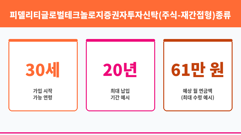 피델리티글로벌테크놀로지증권자투자신탁(주식-재간접형)종류S-PRS (피델리티자산운용) 보조 이미지 3