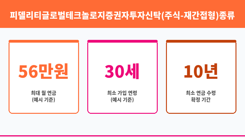 피델리티글로벌테크놀로지증권자투자신탁(주식-재간접형)종류PRS (피델리티자산운용) 보조 이미지 3