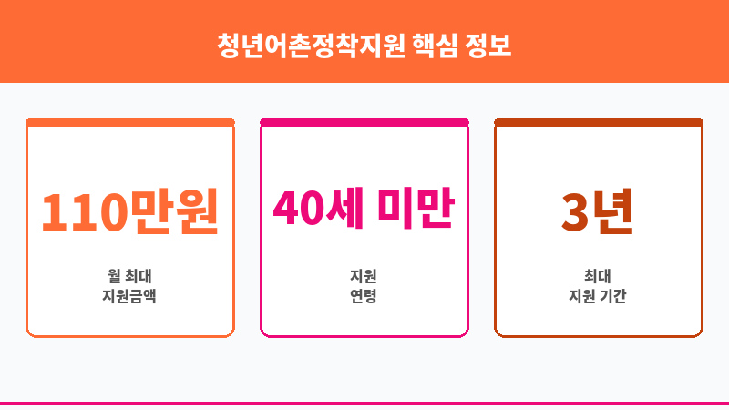 청년어촌정착지원 보조 이미지 3