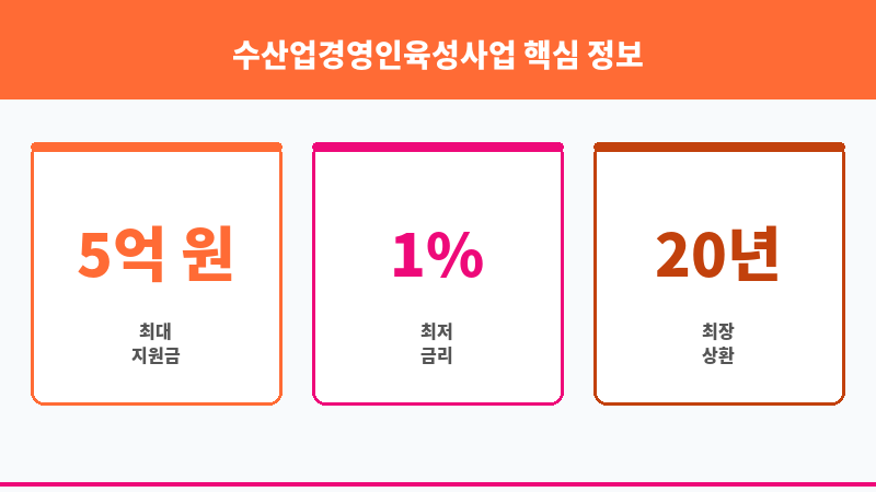수산업경영인육성사업 보조 이미지 3