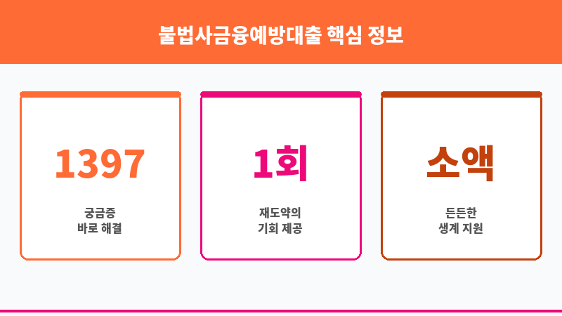 불법사금융예방대출 보조 이미지 3