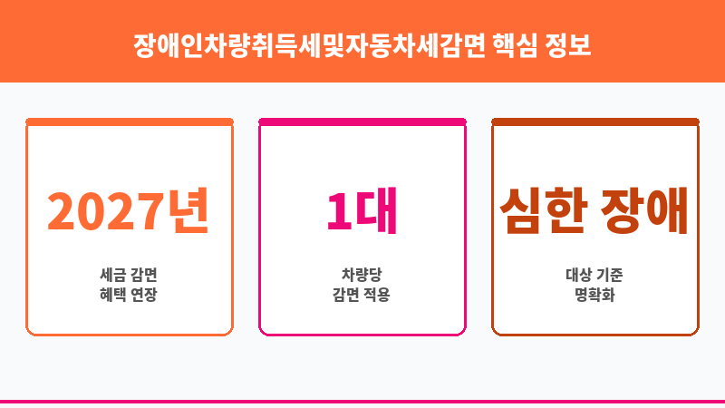 장애인차량취득세및자동차세감면 보조 이미지 3
