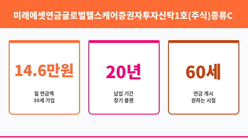 미래에셋연금글로벌헬스케어증권자투자신탁1호(주식)종류C (미래에셋자산운용) 보조 이미지 3