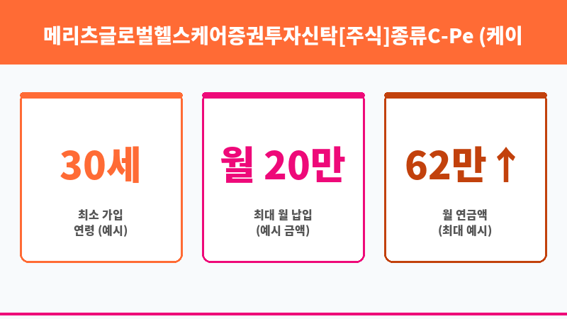 메리츠글로벌헬스케어증권투자신탁[주식]종류C-Pe (케이씨지아이자산운용 주식회사) 보조 이미지 3