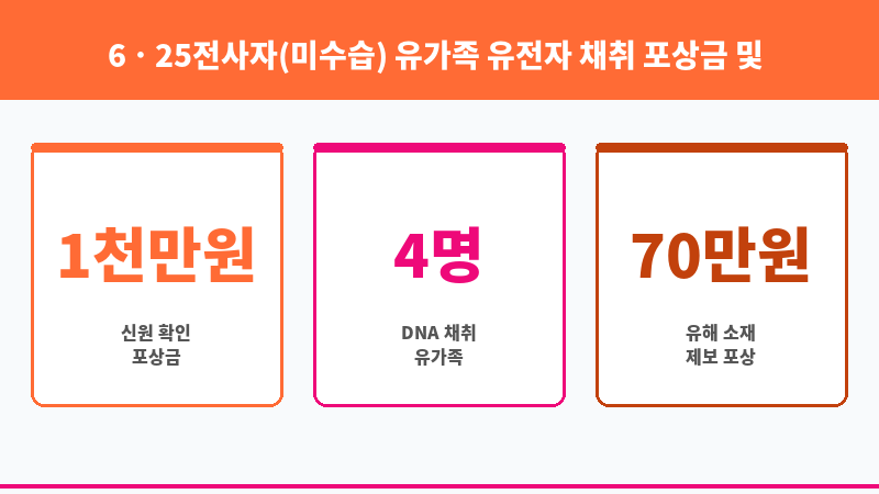 6ㆍ25전사자(미수습) 유가족 유전자 채취 포상금 및 전사자 유해 소재 제보 포상금 지급 안내 보조 이미지 3