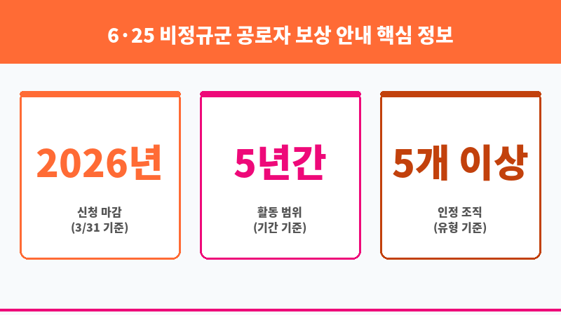 6·25 비정규군 공로자 보상 안내 보조 이미지 3