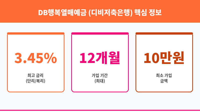 DB행복열매예금 (디비저축은행) 보조 이미지 3