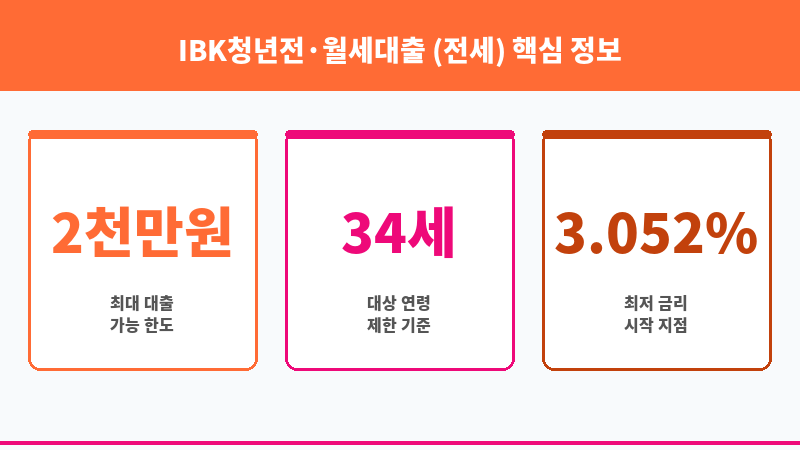 IBK청년전·월세대출 (전세) 보조 이미지 3