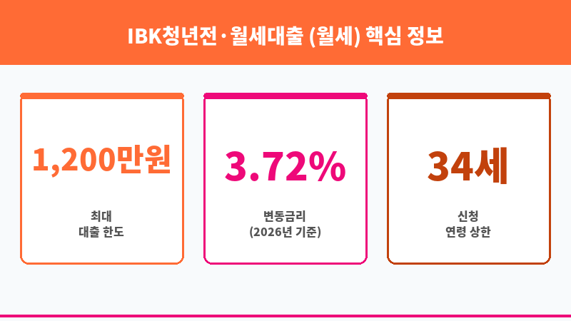 IBK청년전·월세대출 (월세) 보조 이미지 3