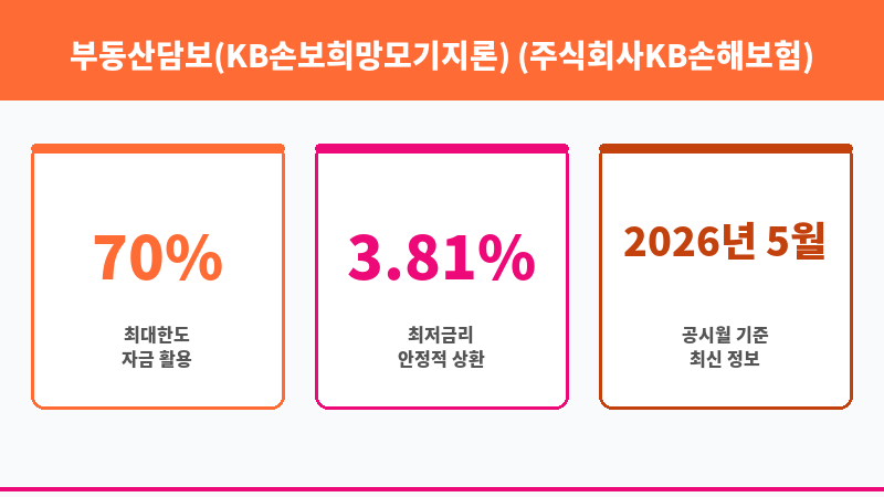 부동산담보(KB손보희망모기지론) (주식회사KB손해보험) 보조 이미지 3
