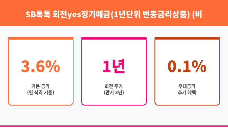 SB톡톡 회전yes정기예금(1년단위 변동금리상품) (비대면) (키움예스저축은행) 보조 이미지 3