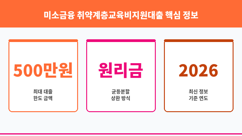 미소금융 취약계층교육비지원대출 보조 이미지 3