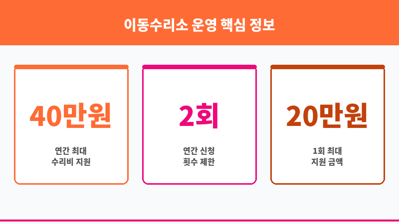 이동수리소 운영 보조 이미지 3