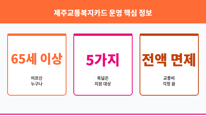제주교통복지카드 운영 보조 이미지 3