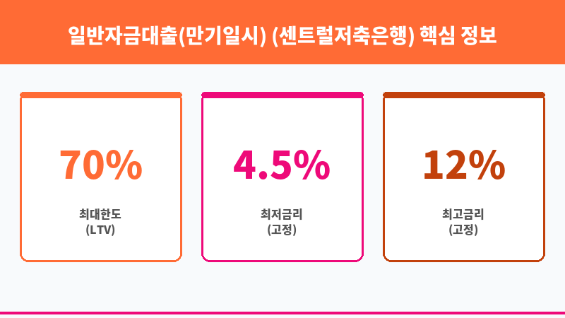 일반자금대출(만기일시) (센트럴저축은행) 보조 이미지 3