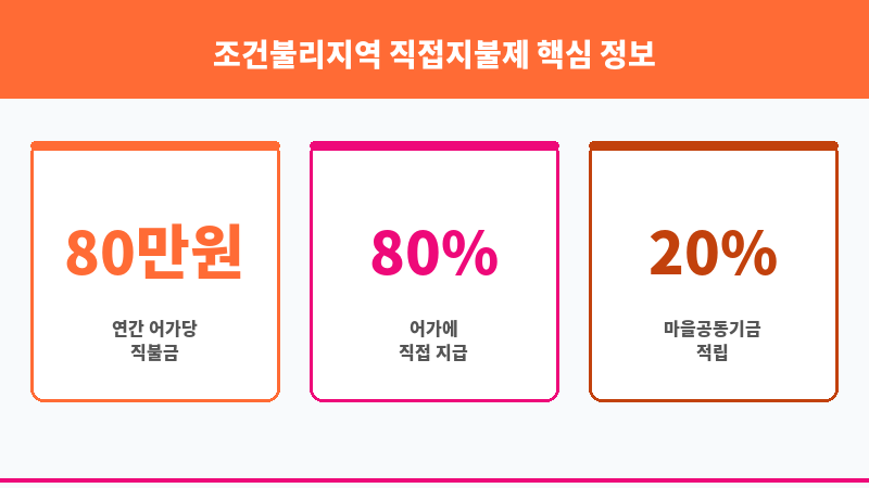 조건불리지역 직접지불제 보조 이미지 3
