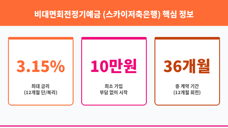 비대면회전정기예금 (스카이저축은행) 보조 이미지 3