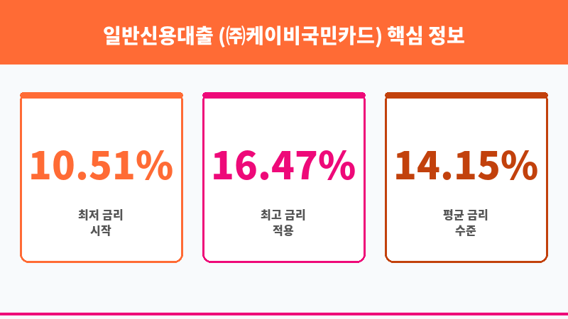 일반신용대출 (㈜케이비국민카드) 보조 이미지 3