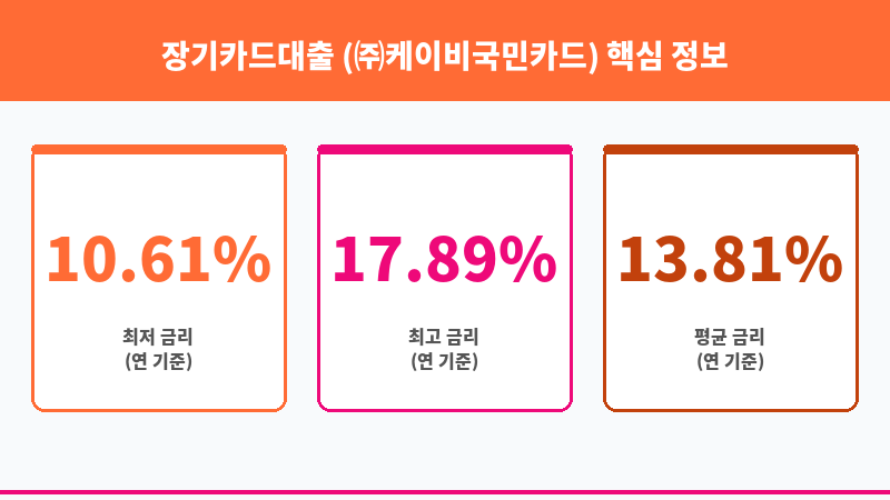 장기카드대출 (㈜케이비국민카드) 보조 이미지 3