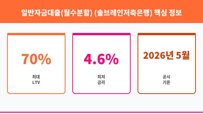 일반자금대출(월수분할) (솔브레인저축은행) 보조 이미지 3