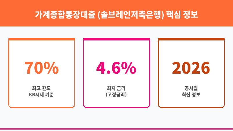 가계종합통장대출 (솔브레인저축은행) 보조 이미지 3