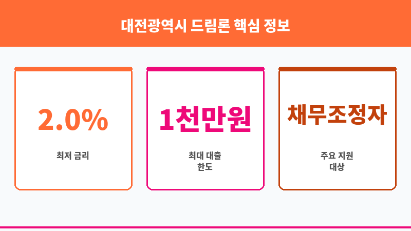 대전광역시 드림론 보조 이미지 3