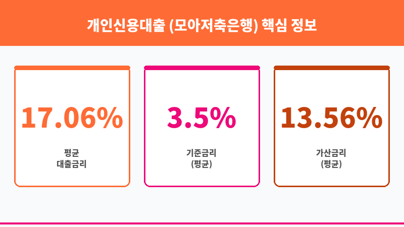 개인신용대출 (모아저축은행) 보조 이미지 3