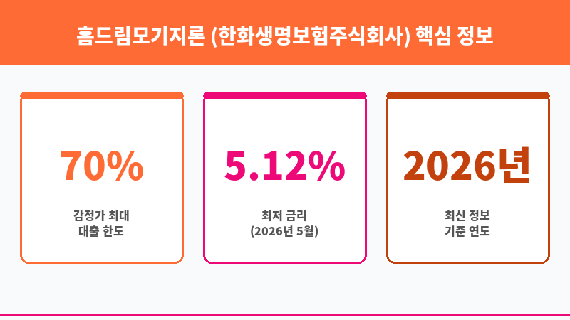 홈드림모기지론 (한화생명보험주식회사) 보조 이미지 3