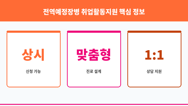 전역예정장병 취업활동지원 보조 이미지 3