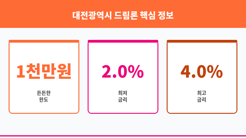 대전광역시 드림론 보조 이미지 3