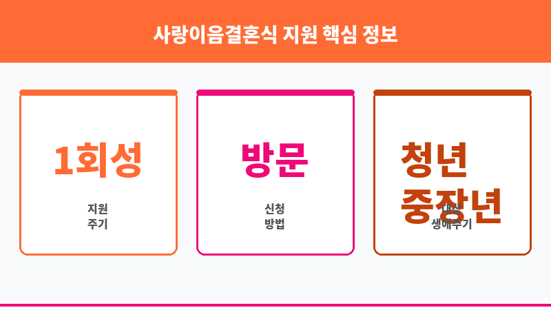 사랑이음결혼식 지원 보조 이미지 3