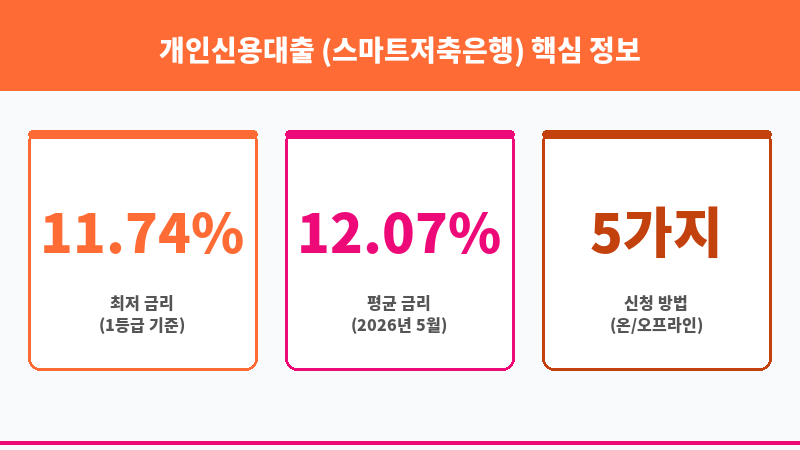 개인신용대출 (스마트저축은행) 보조 이미지 3