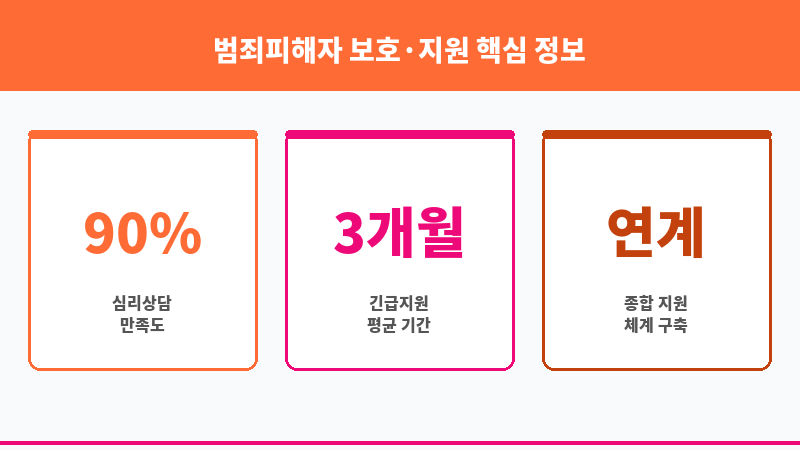 범죄피해자 보호·지원 보조 이미지 3